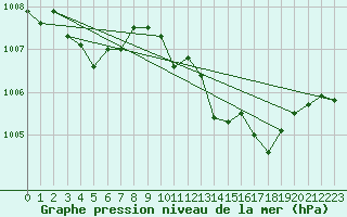 Courbe de la pression atmosphrique pour Castione (Sw)