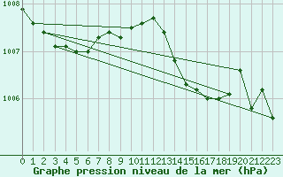 Courbe de la pression atmosphrique pour Drogden