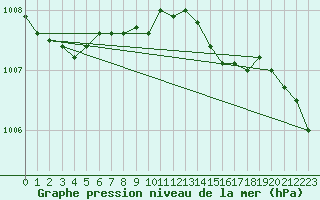 Courbe de la pression atmosphrique pour Obrestad