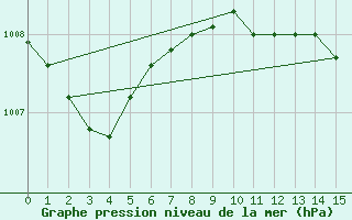 Courbe de la pression atmosphrique pour la bouée 6100002