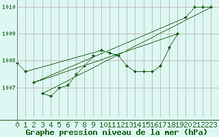 Courbe de la pression atmosphrique pour Hvide Sande