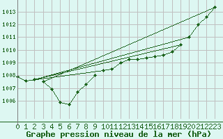 Courbe de la pression atmosphrique pour Verngues - Hameau de Cazan (13)