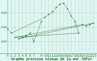 Courbe de la pression atmosphrique pour Hoogeveen Aws