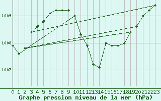 Courbe de la pression atmosphrique pour Alfeld