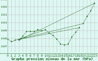 Courbe de la pression atmosphrique pour Weitensfeld