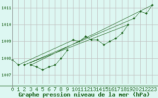 Courbe de la pression atmosphrique pour Alistro (2B)