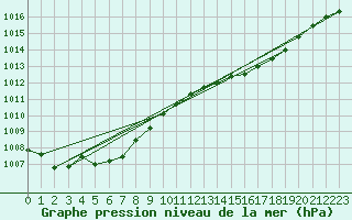 Courbe de la pression atmosphrique pour Lanvoc (29)