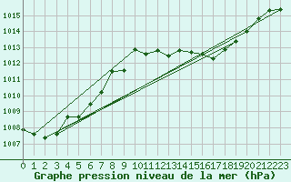 Courbe de la pression atmosphrique pour Fahy (Sw)