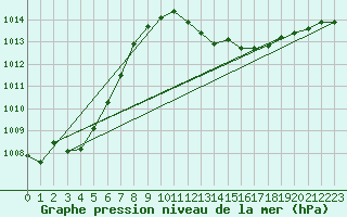 Courbe de la pression atmosphrique pour Melle (Be)