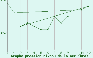 Courbe de la pression atmosphrique pour Sint Katelijne-waver (Be)