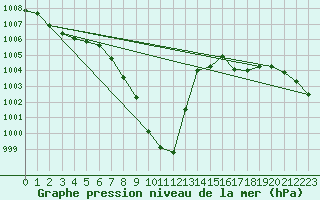Courbe de la pression atmosphrique pour Evionnaz