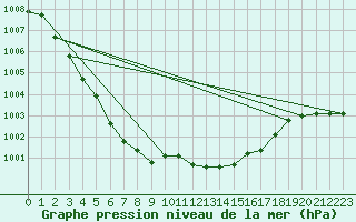 Courbe de la pression atmosphrique pour Veggli Ii