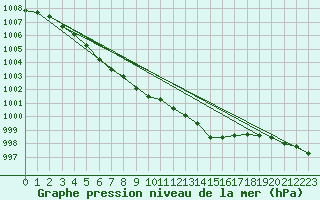 Courbe de la pression atmosphrique pour Ulkokalla