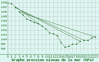 Courbe de la pression atmosphrique pour Mumbles