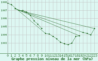 Courbe de la pression atmosphrique pour Bischofszell