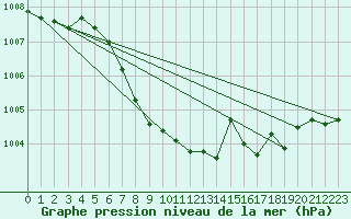 Courbe de la pression atmosphrique pour Forde / Bringelandsasen