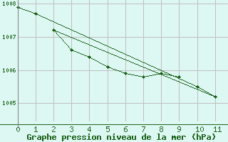 Courbe de la pression atmosphrique pour Goettingen