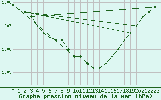 Courbe de la pression atmosphrique pour Ilomantsi Mekrijarv