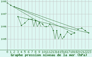 Courbe de la pression atmosphrique pour Marham