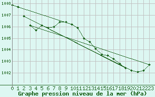 Courbe de la pression atmosphrique pour Norderney