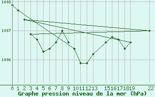 Courbe de la pression atmosphrique pour Arjeplog