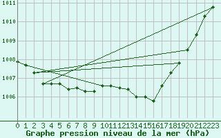 Courbe de la pression atmosphrique pour Figari (2A)