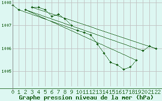 Courbe de la pression atmosphrique pour Warburg