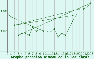 Courbe de la pression atmosphrique pour Sacueni