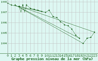 Courbe de la pression atmosphrique pour Honningsvag / Valan