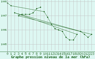 Courbe de la pression atmosphrique pour Pershore