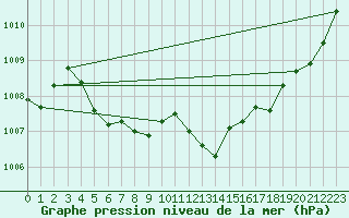 Courbe de la pression atmosphrique pour Cap Pertusato (2A)