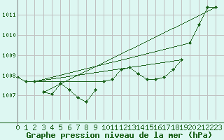 Courbe de la pression atmosphrique pour Saint-Maximin-la-Sainte-Baume (83)