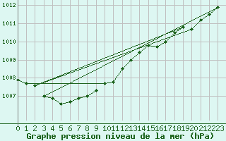 Courbe de la pression atmosphrique pour Biscarrosse (40)