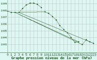 Courbe de la pression atmosphrique pour Goettingen