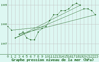 Courbe de la pression atmosphrique pour Johvi