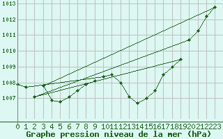 Courbe de la pression atmosphrique pour Cazaux (33)