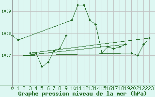 Courbe de la pression atmosphrique pour Angers-Marc (49)