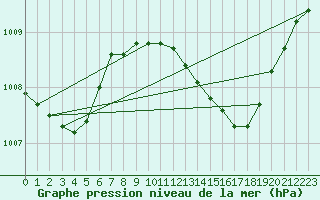 Courbe de la pression atmosphrique pour Retie (Be)