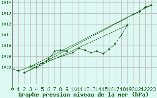 Courbe de la pression atmosphrique pour Nagykanizsa