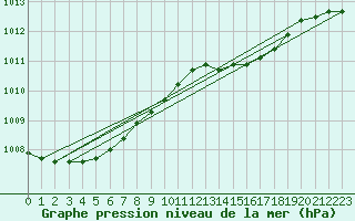 Courbe de la pression atmosphrique pour Glasgow (UK)