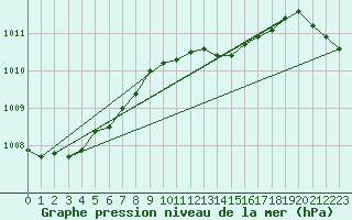 Courbe de la pression atmosphrique pour Bremervoerde