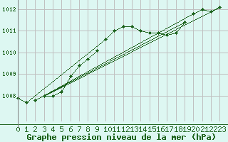 Courbe de la pression atmosphrique pour Melle (Be)