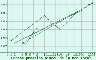 Courbe de la pression atmosphrique pour Ecija