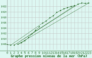 Courbe de la pression atmosphrique pour Holbeach