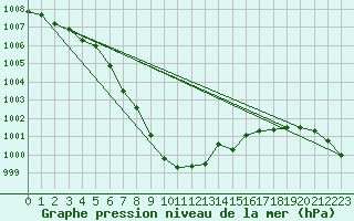 Courbe de la pression atmosphrique pour Aasele