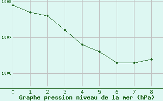 Courbe de la pression atmosphrique pour Mariehamn