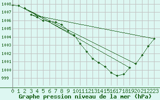 Courbe de la pression atmosphrique pour Ualand-Bjuland