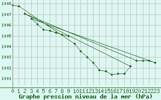 Courbe de la pression atmosphrique pour Schauenburg-Elgershausen