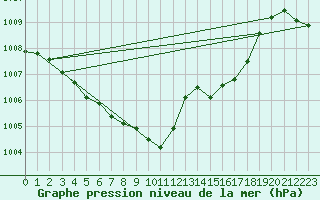 Courbe de la pression atmosphrique pour Wdenswil