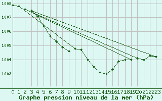 Courbe de la pression atmosphrique pour Pribyslav